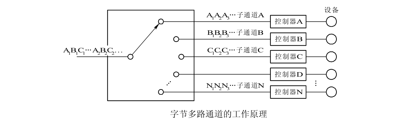 字节多路通道