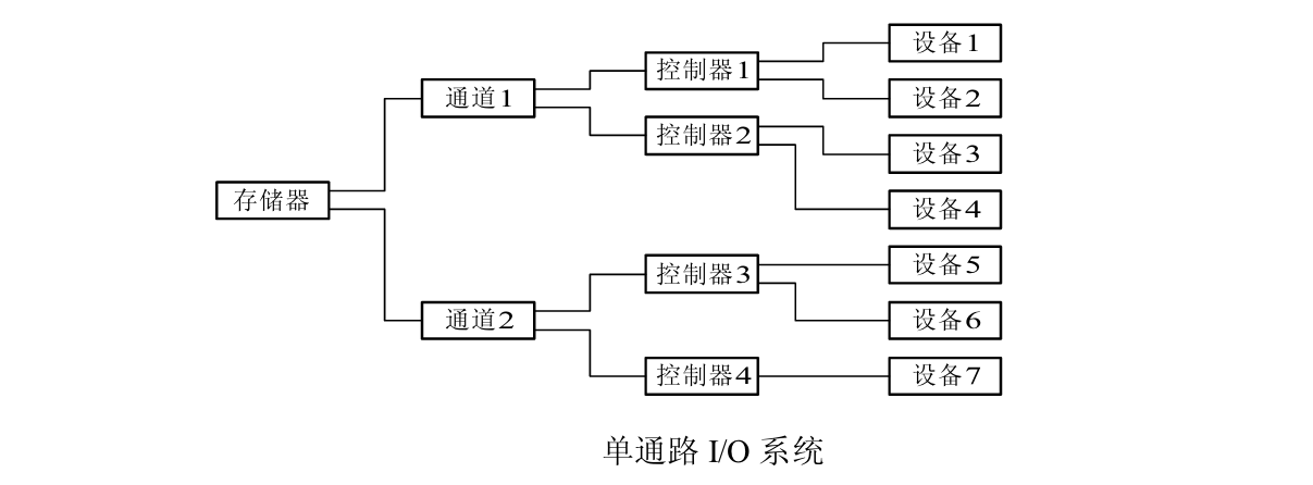 通道瓶颈