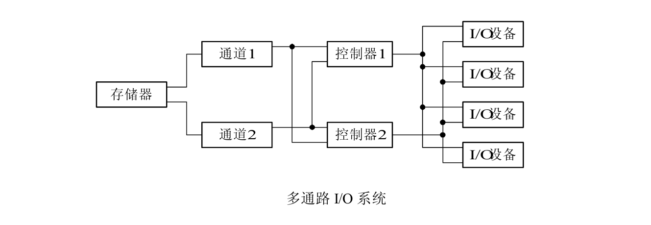 通道瓶颈解决方式