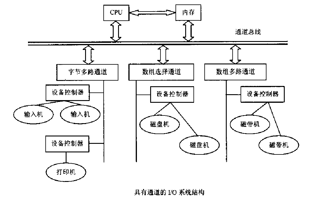 通道体系结构