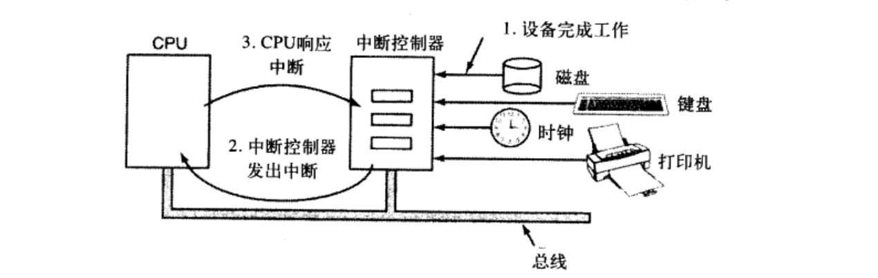 中断机构