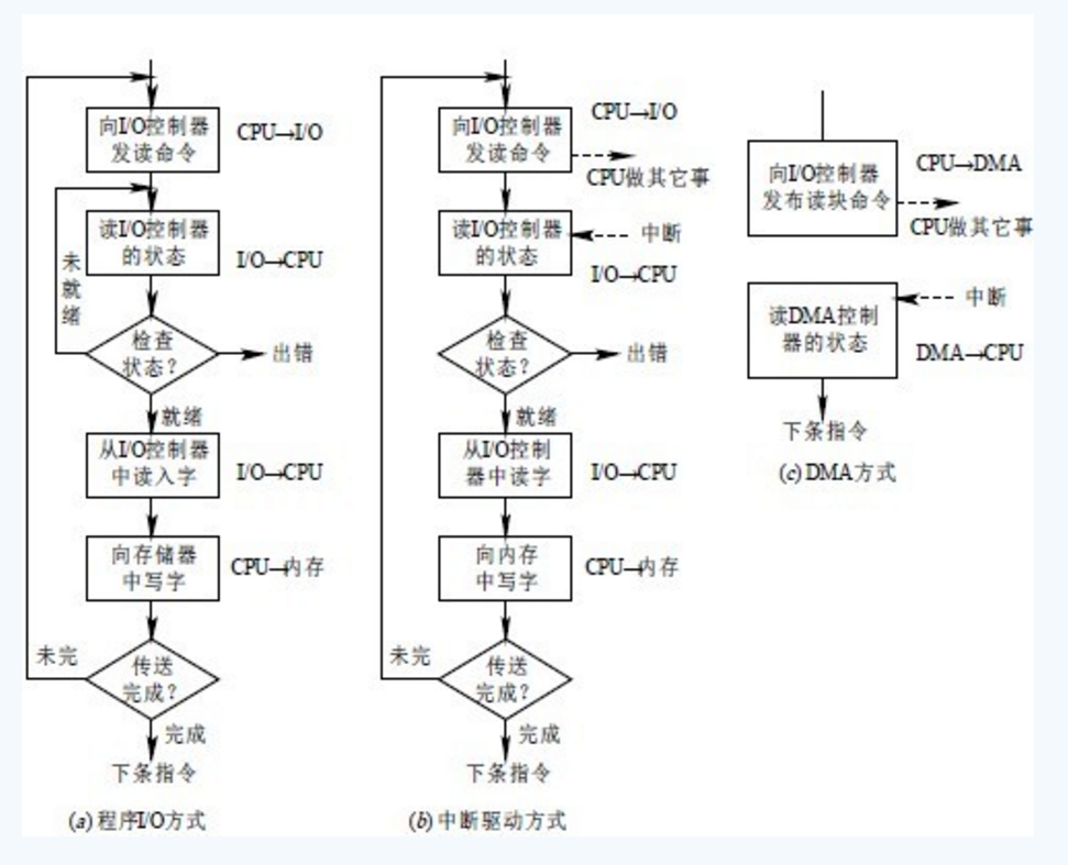 中断方式