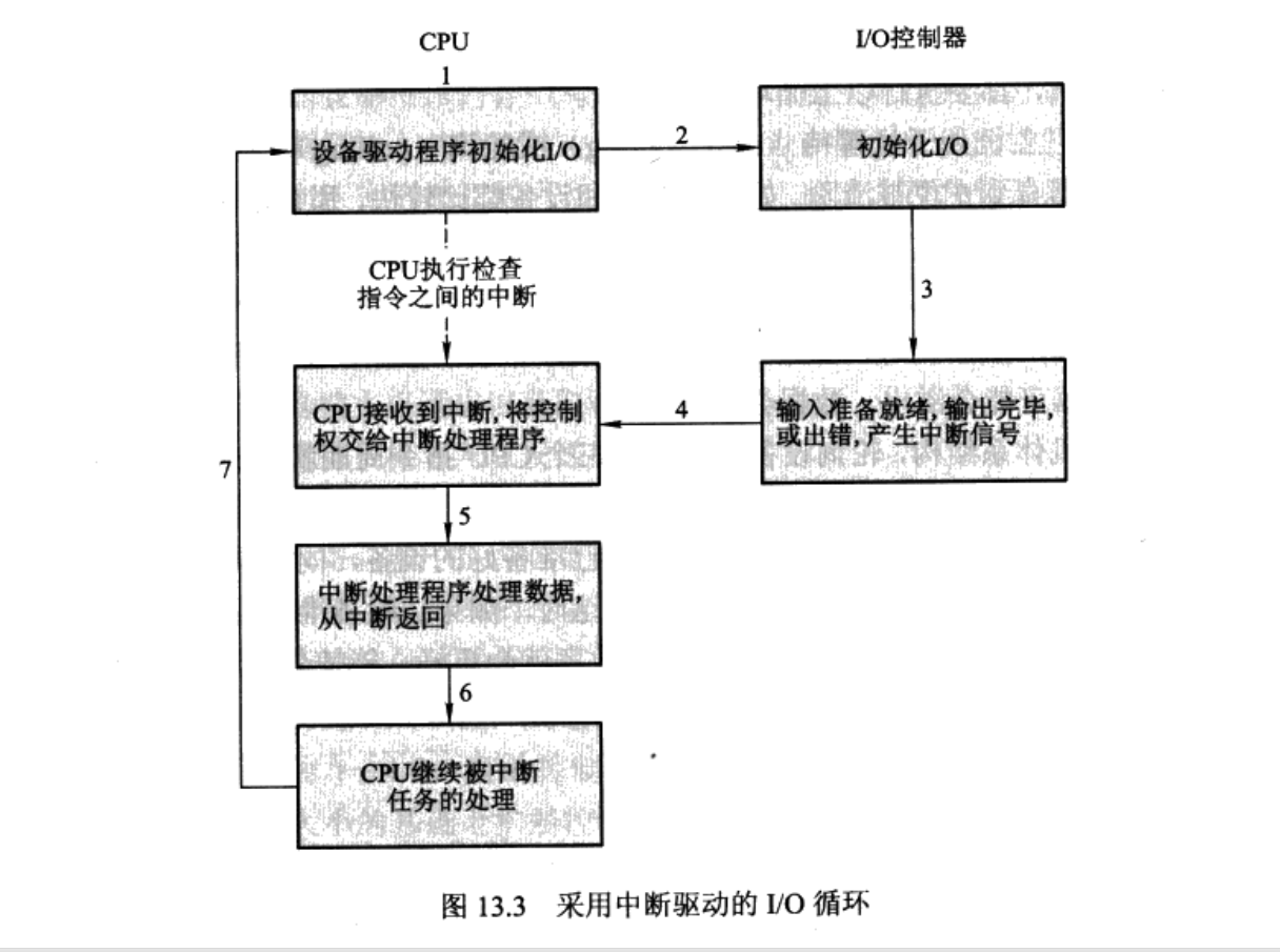 中断驱动循环