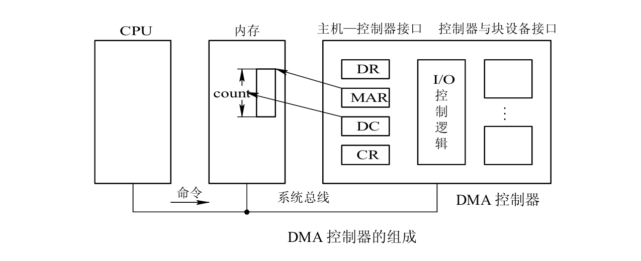 DMA 控制器组成