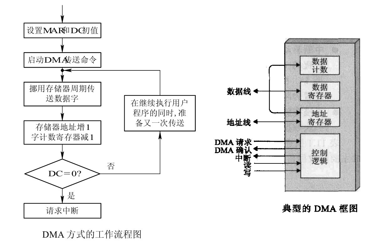 DMA 流程