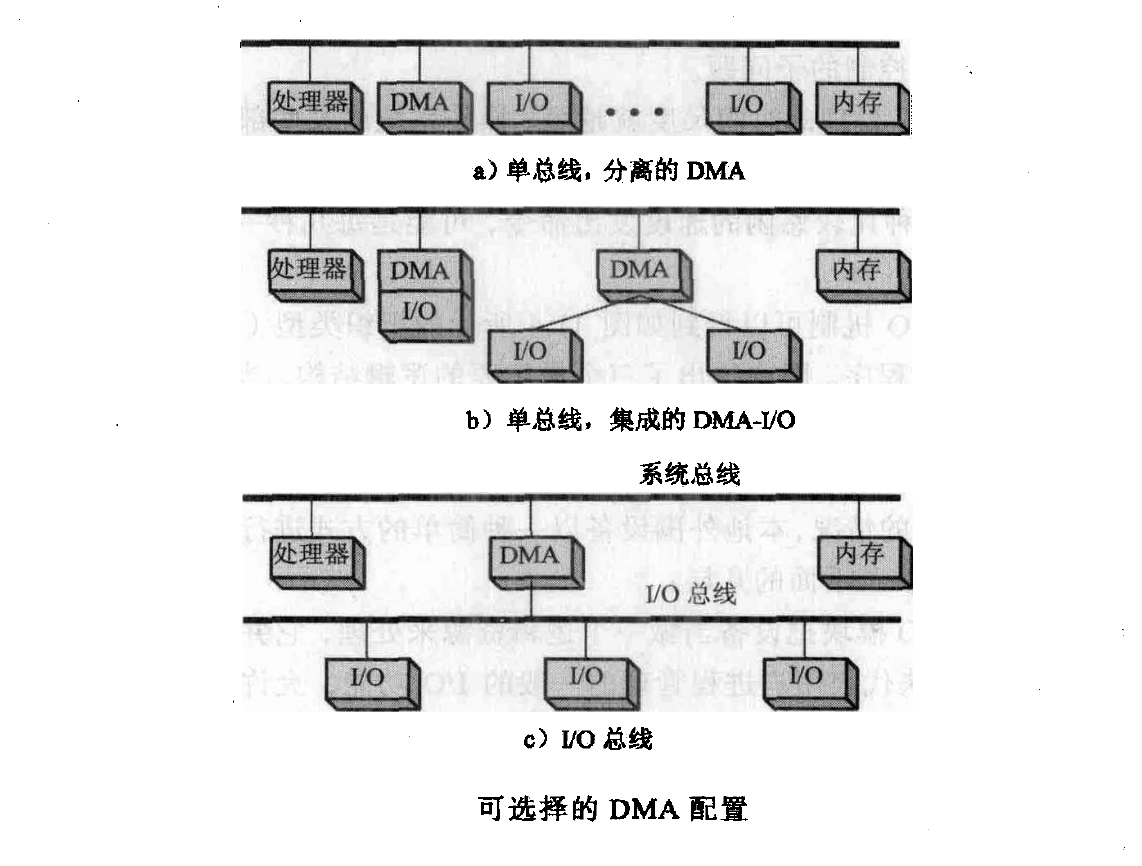 DMA 框图