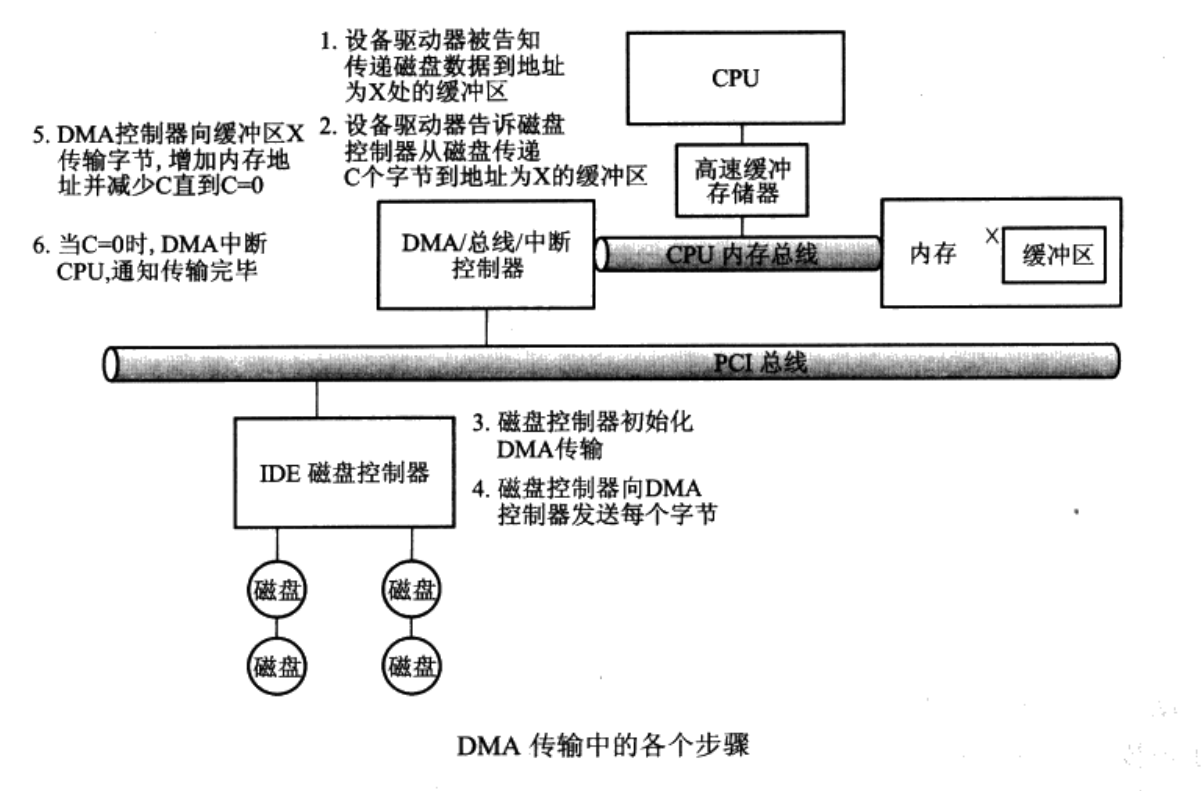 DMA 流程