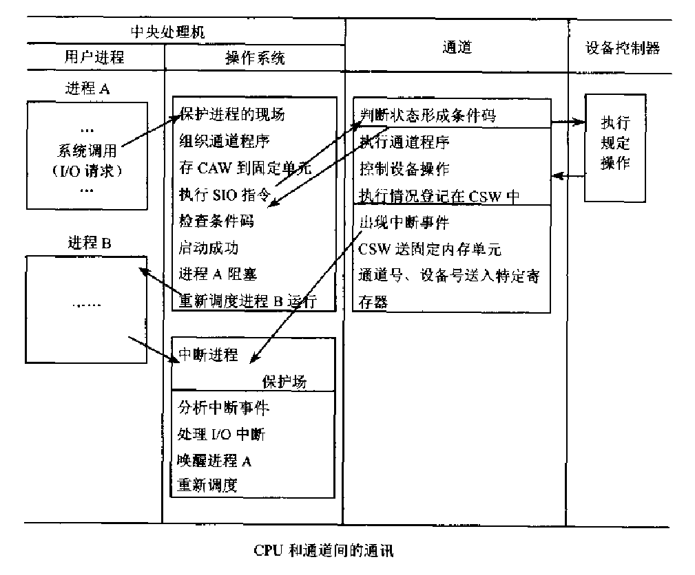 CPU 与通道通讯