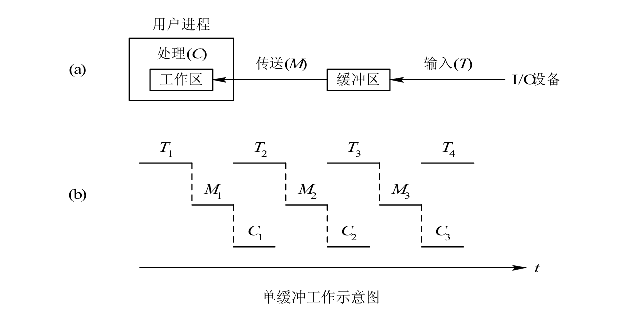 单缓冲