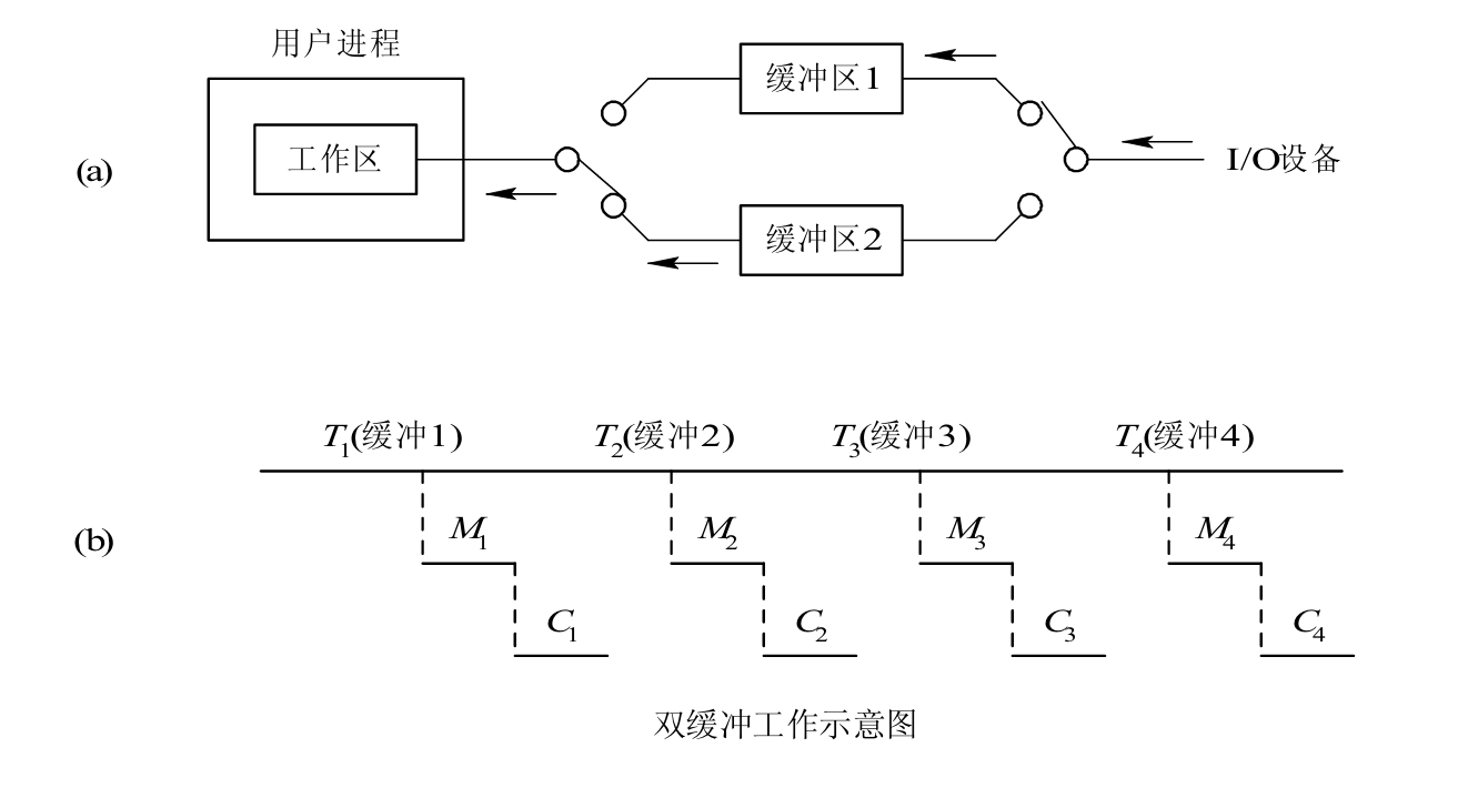 双缓冲