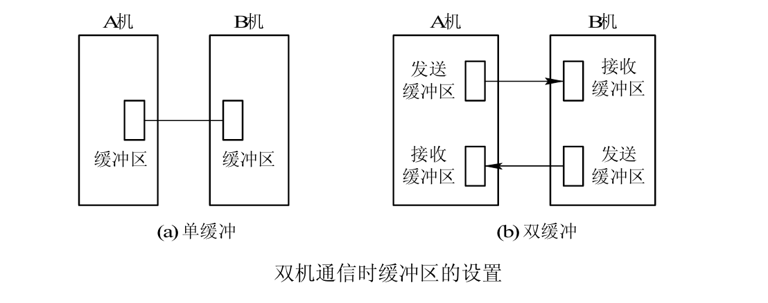 双缓冲