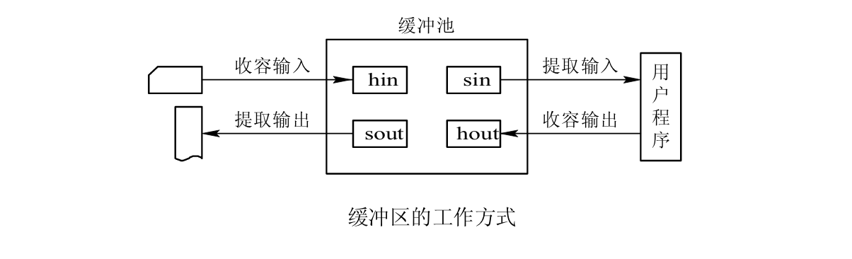 缓冲池工作方式