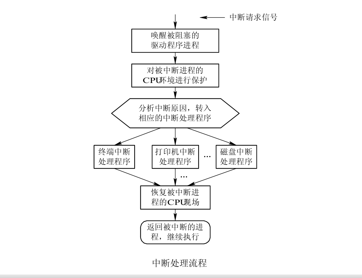 中断处理流程