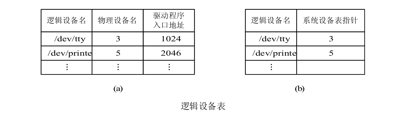 逻辑设备表