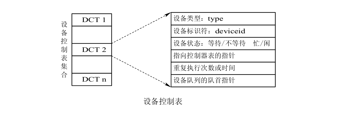 设备控制表