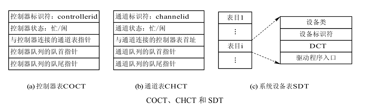 设备分配相关表格