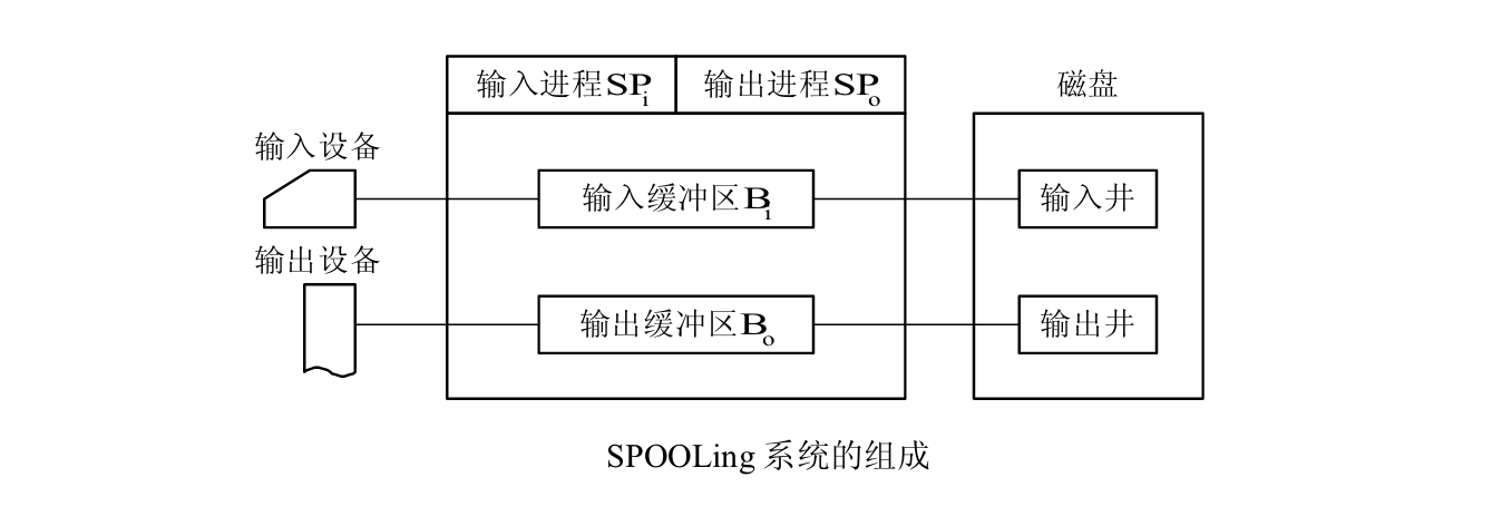 SPOOLing 组成