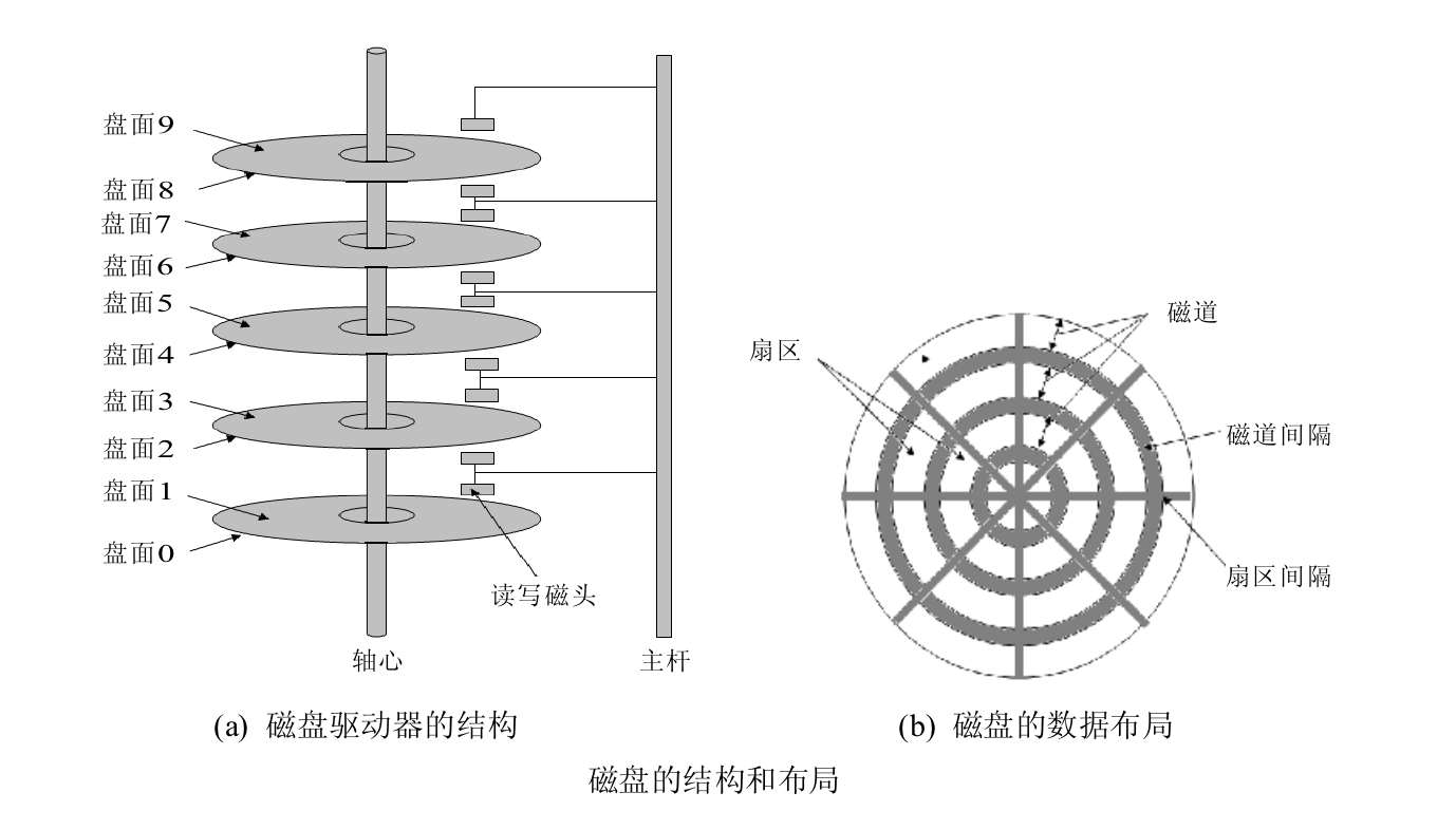 磁盘的结构和布局