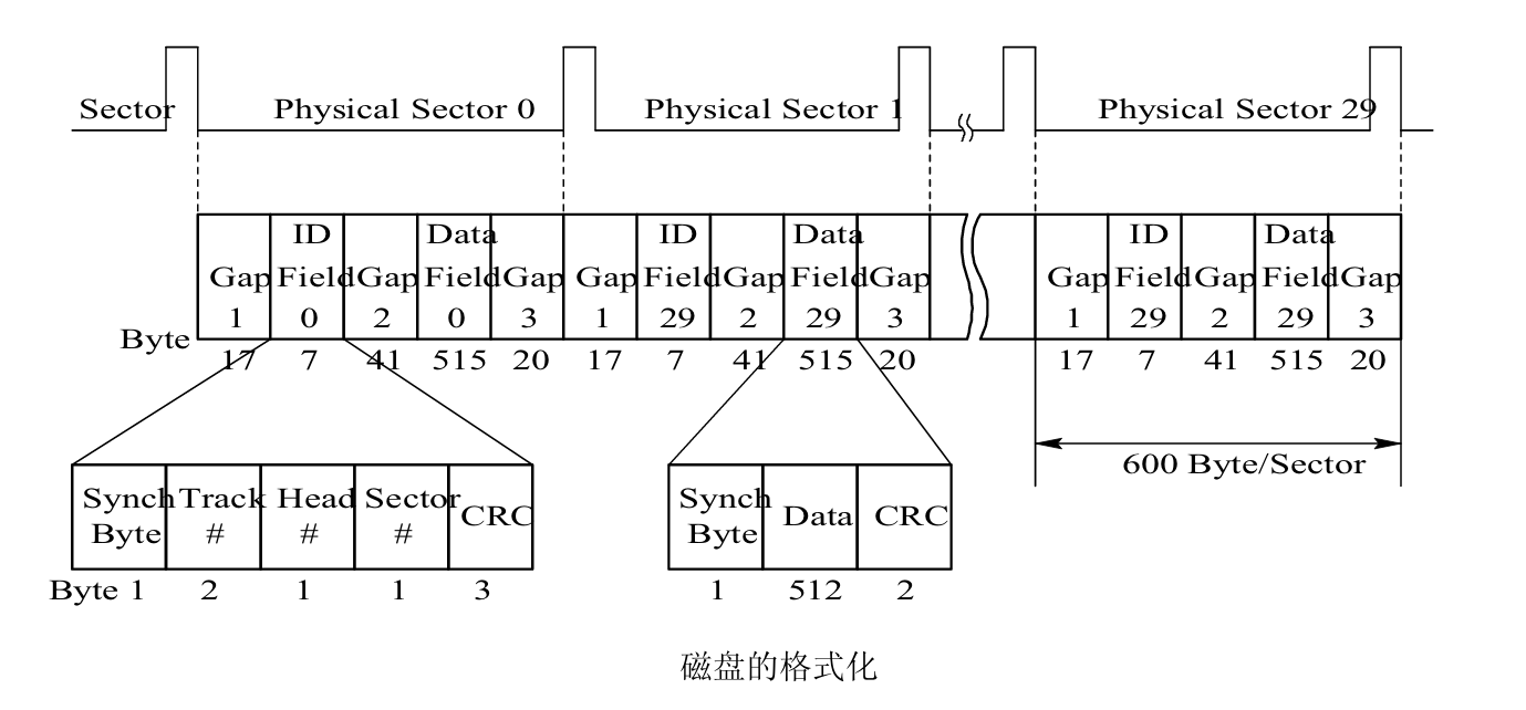 磁盘格式化