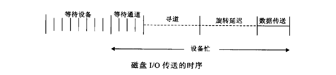 磁盘传送时序