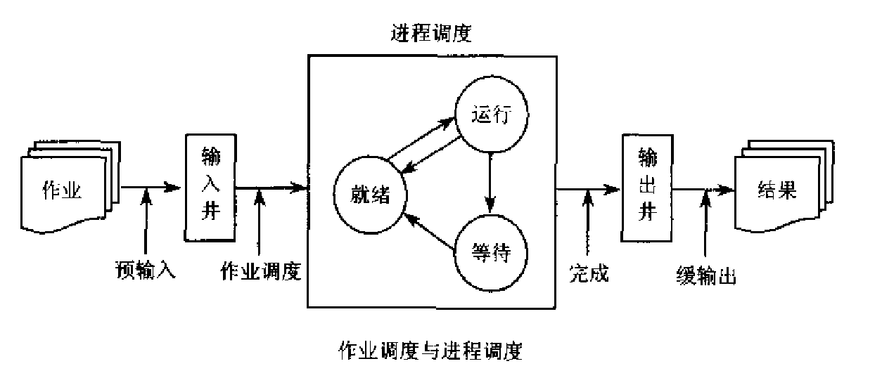 各级调度的关系