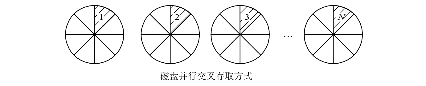 磁盘并行交叉存取方式