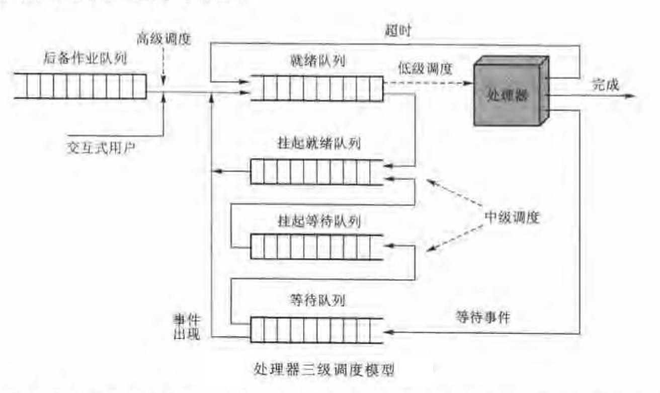 各级调度的关系