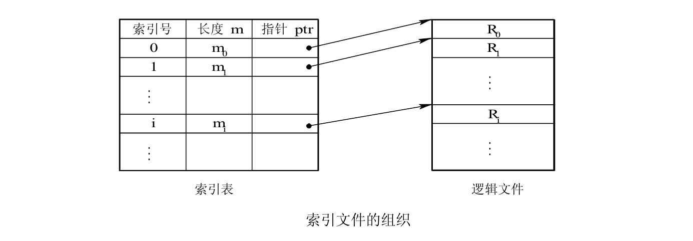 索引文件的组织