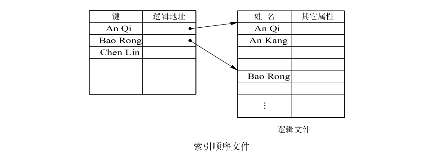 索引顺序问价