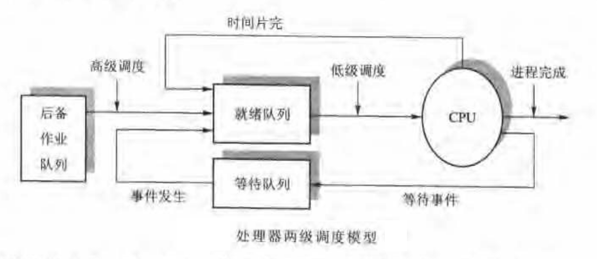 各级调度的关系