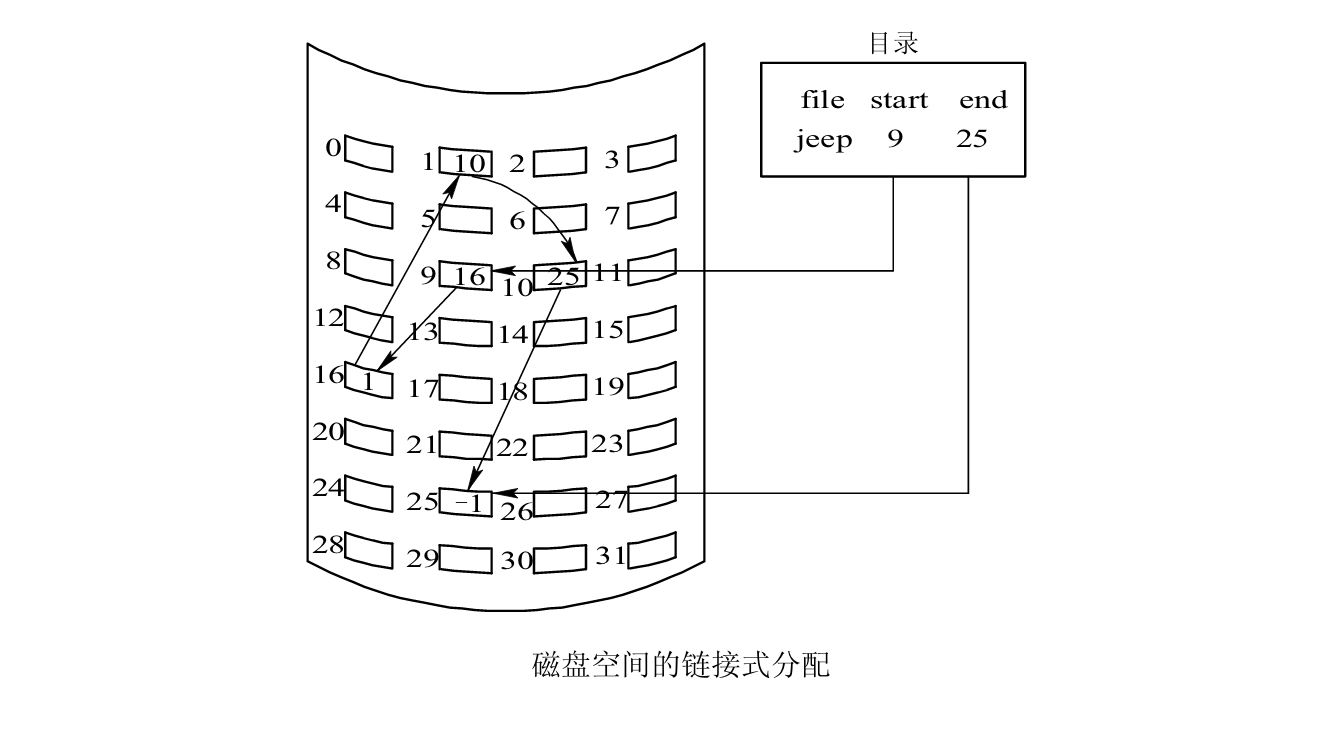 链接分配方式