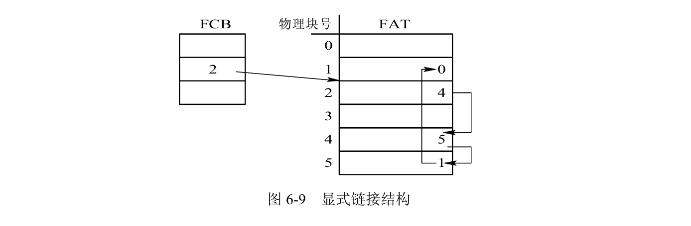 FAT分配表