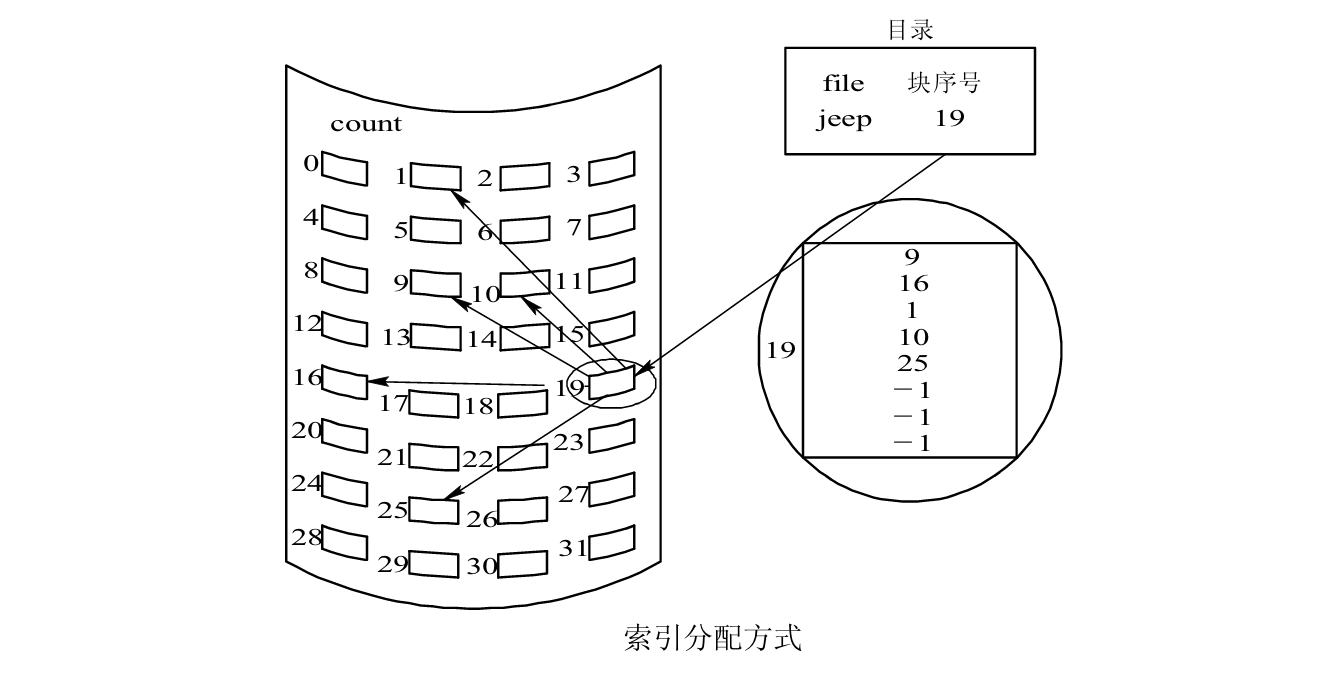 索引分配方式