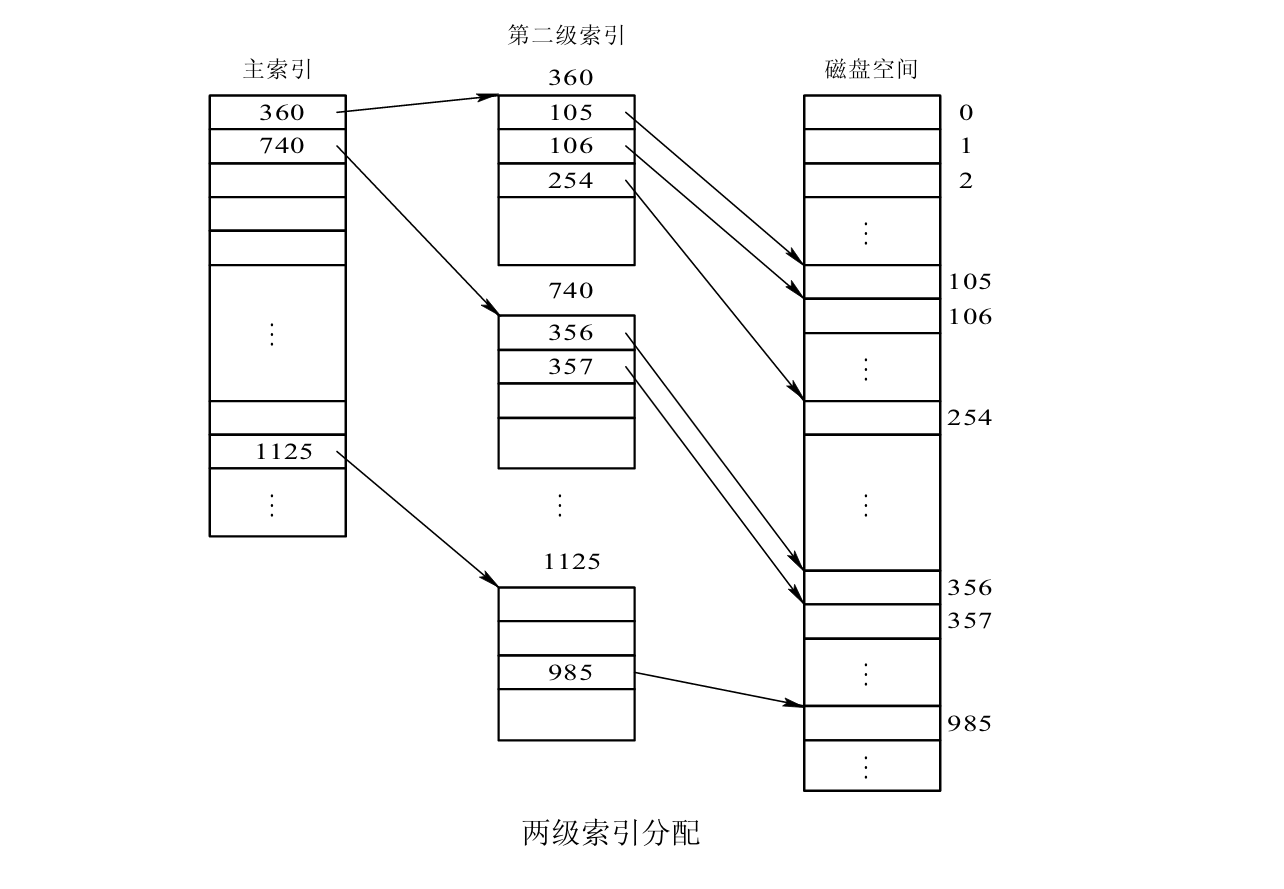 两级索引分配方式