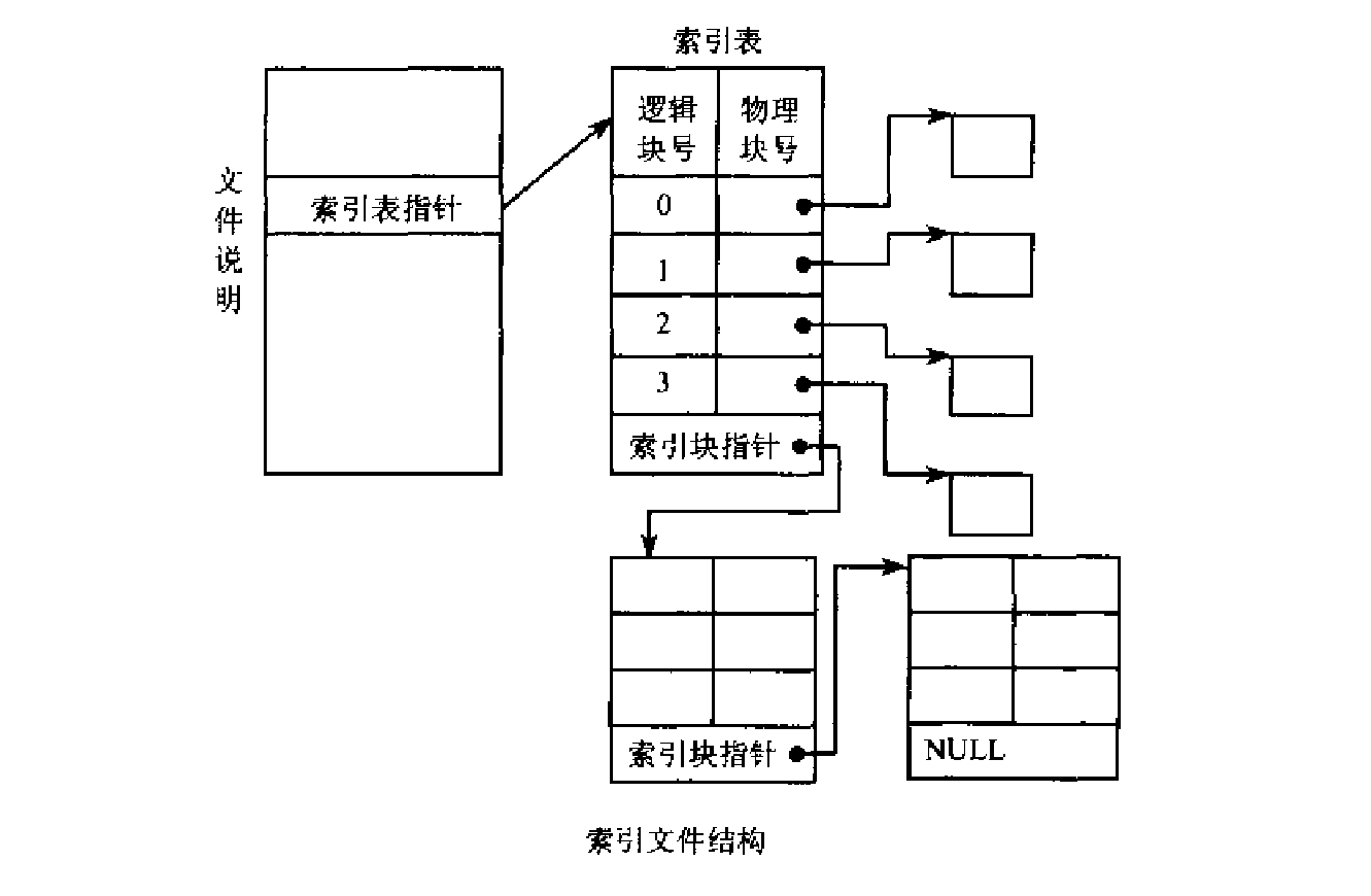 索引表