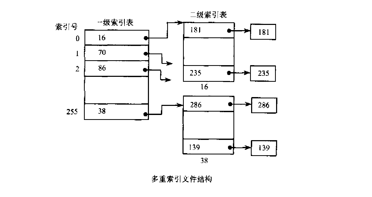 两级索引分配方式