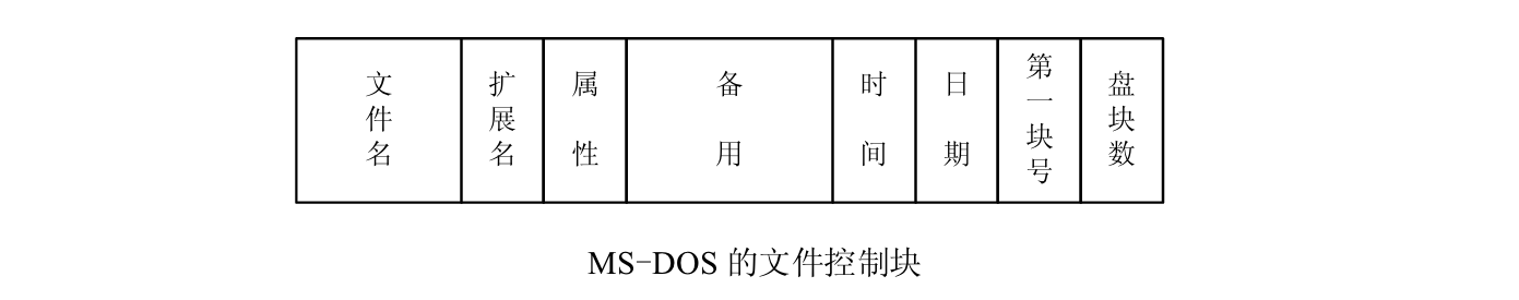 文件控制块