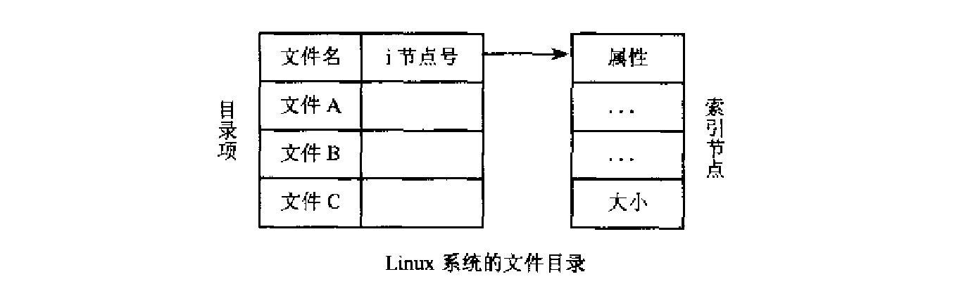 索引结点