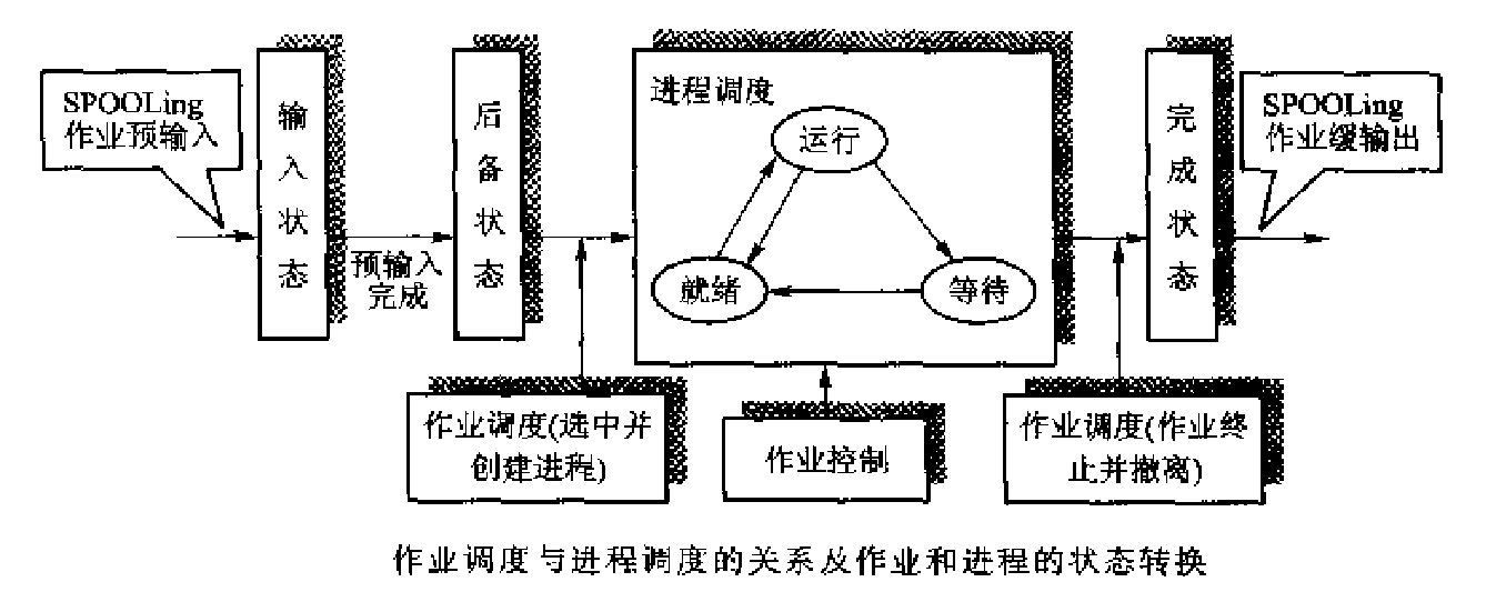 各级调度的关系