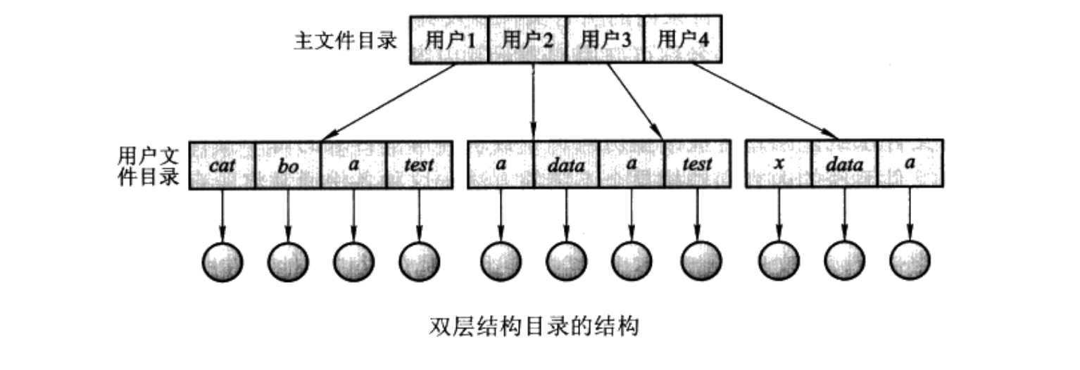 两级目录