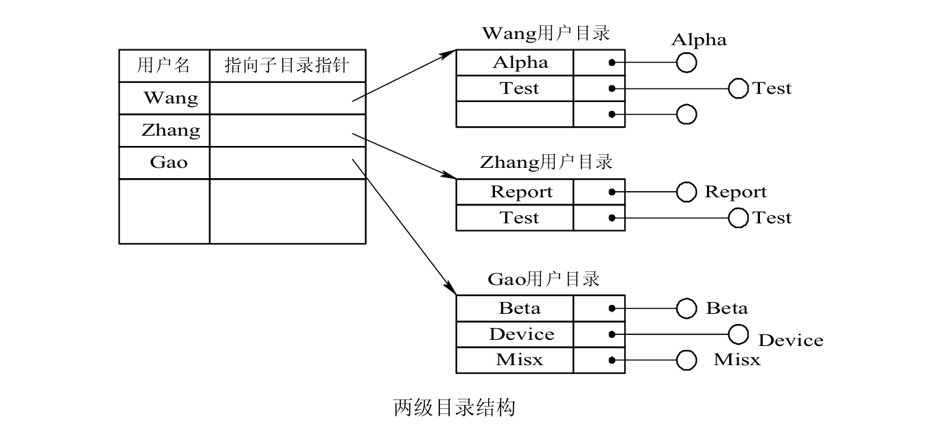 两级目录