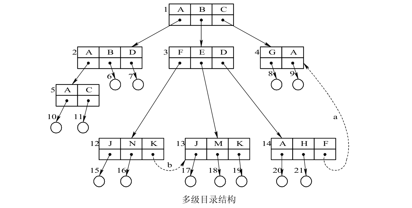 多级目录