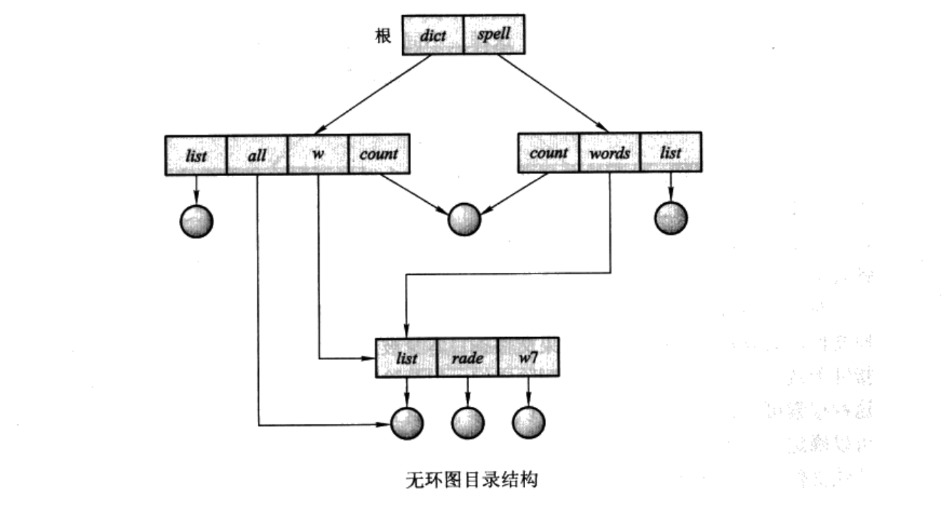 共享文件的目录结构