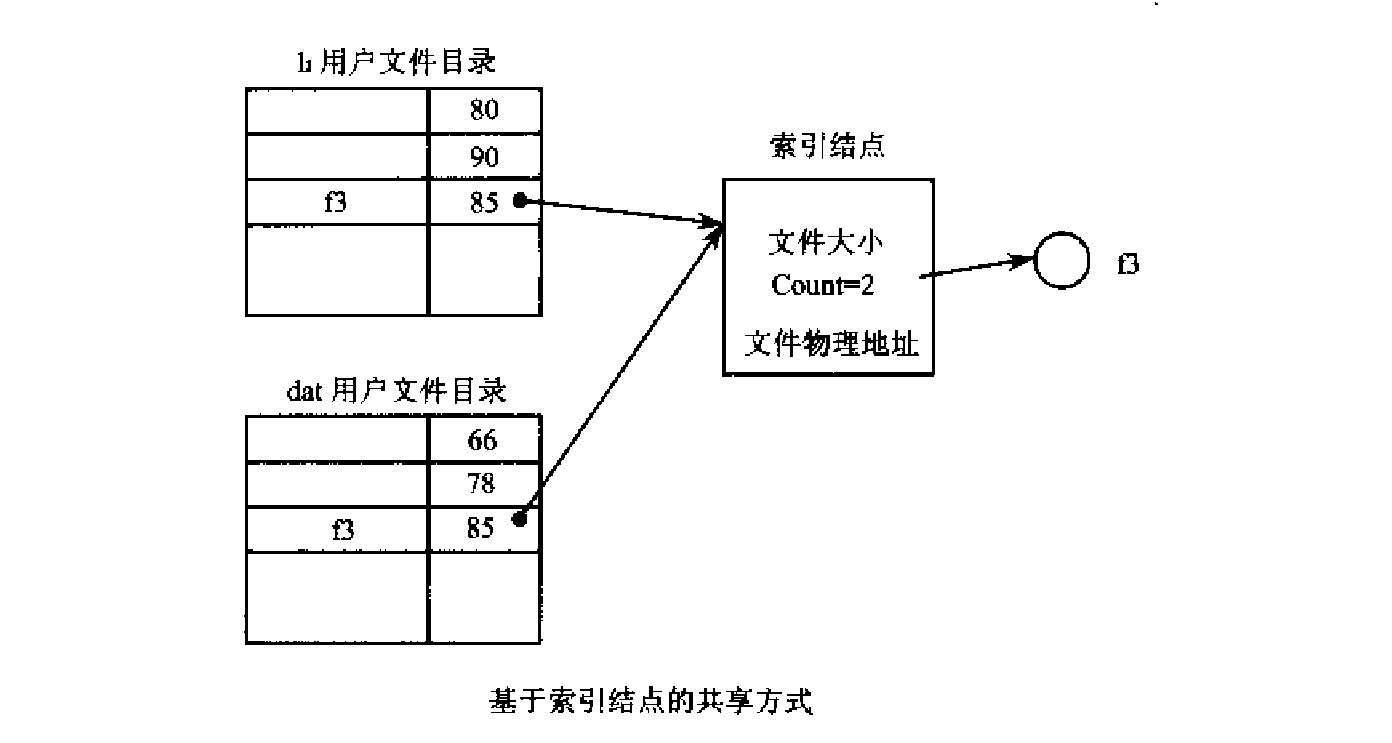 索引结点共享