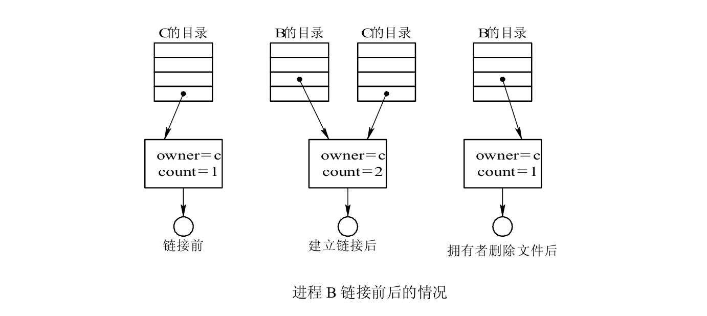 进程 B 链接前后的情况