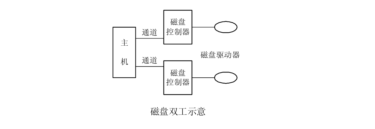 磁盘双工