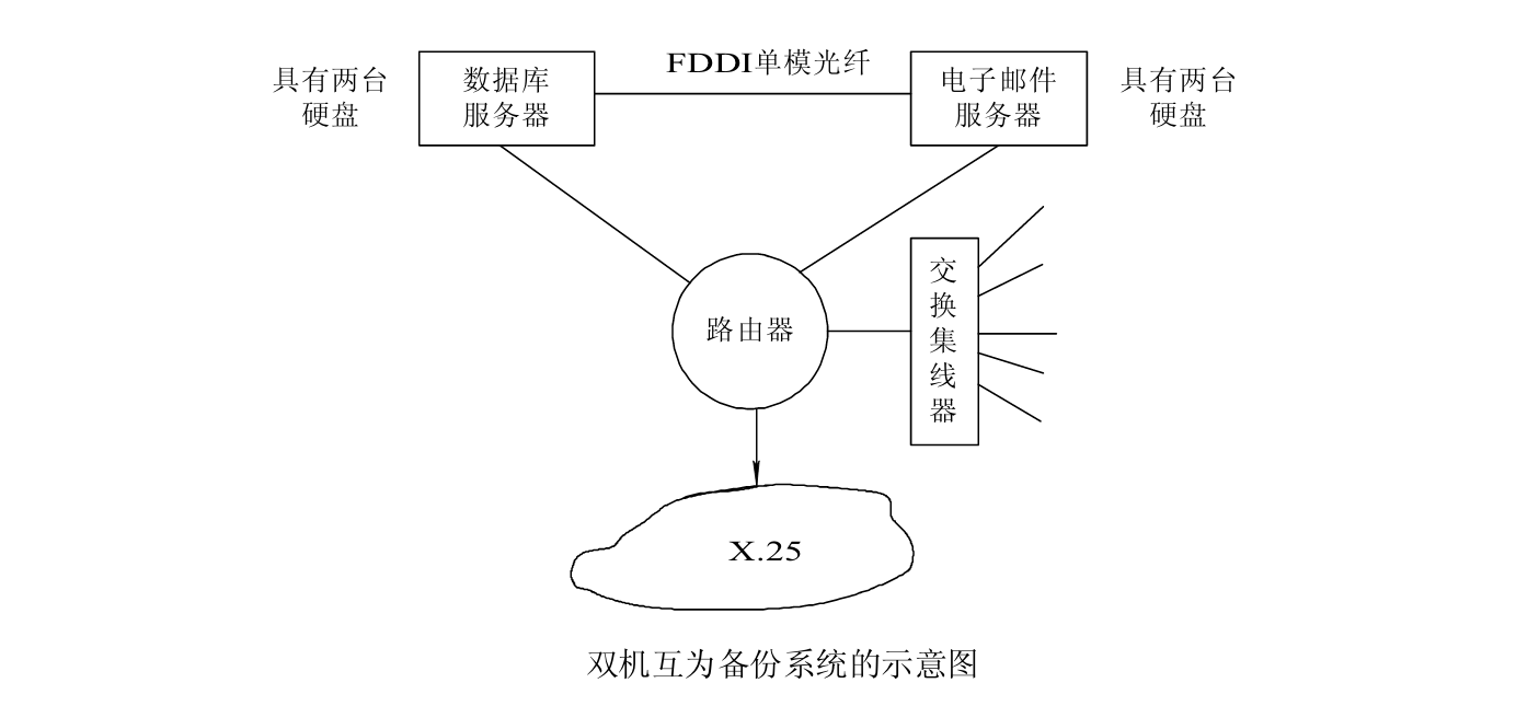 双机互为备份系统