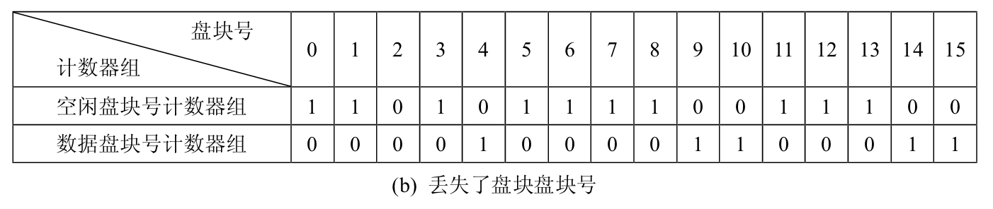 检查盘块号一致性情况