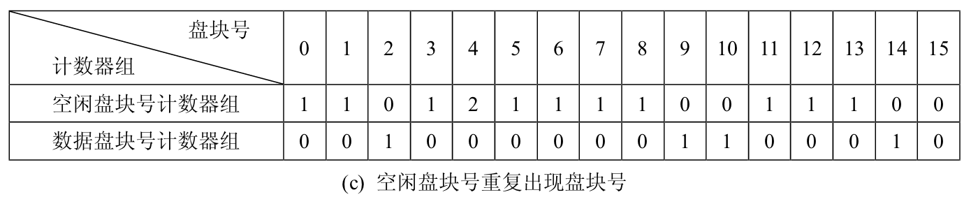 检查盘块号一致性情况