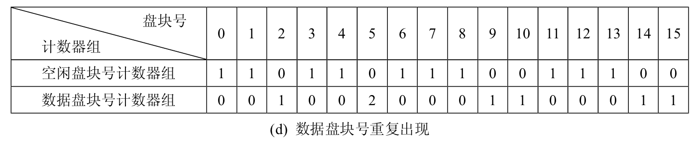 检查盘块号一致性情况